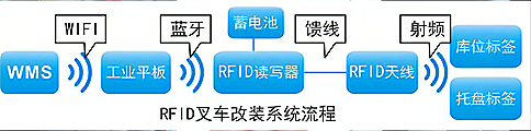 RFIDִ泵װ